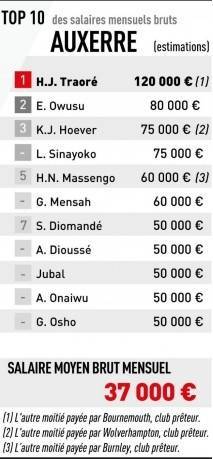 2025年法甲联赛薪资：欧塞尔俱乐部租借球员价格高昂
