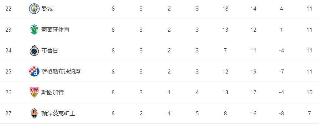 欧冠改制首年：萨格勒布迪纳摩成为新赛制反面教材