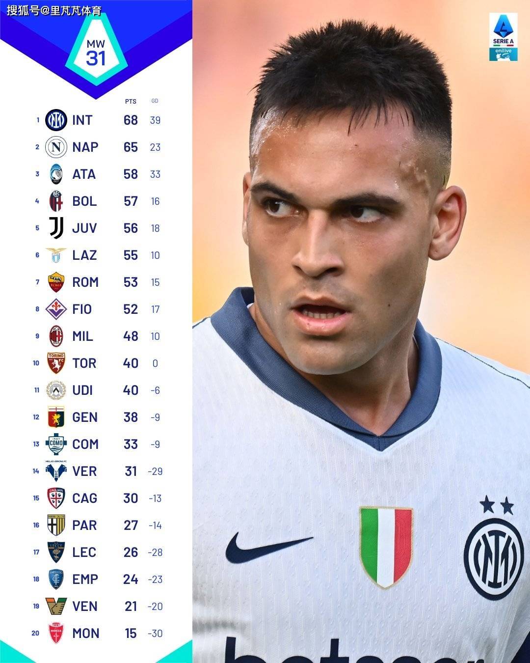 一日意甲动向：国米遇四月魔鬼考验，孔塞桑这就不信希门尼斯了？